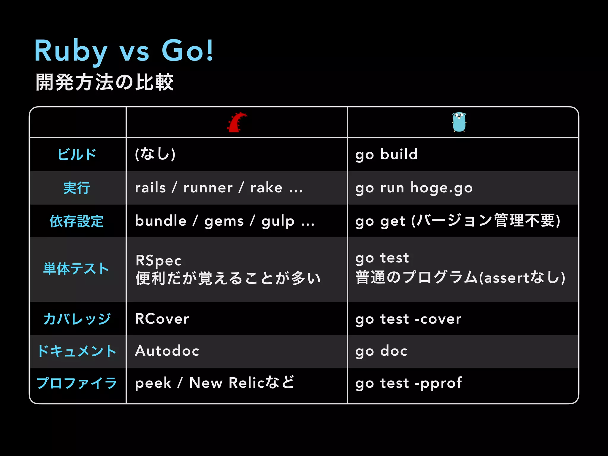 Ruby vs Go!
開発方法の比較
(なし)
rails / runner / rake …
bundle / gems / gulp …
RSpec 
便利だが覚えることが多い
RCover
Autodoc
peek / New Relicなど
go build
go run hoge.go
go get (バージョン管理不要)
go test 
普通のプログラム(assertなし)
go test -cover
go doc
go test -pprof
ビルド
実行
依存設定
単体テスト
カバレッジ
ドキュメント
プロファイラ
 