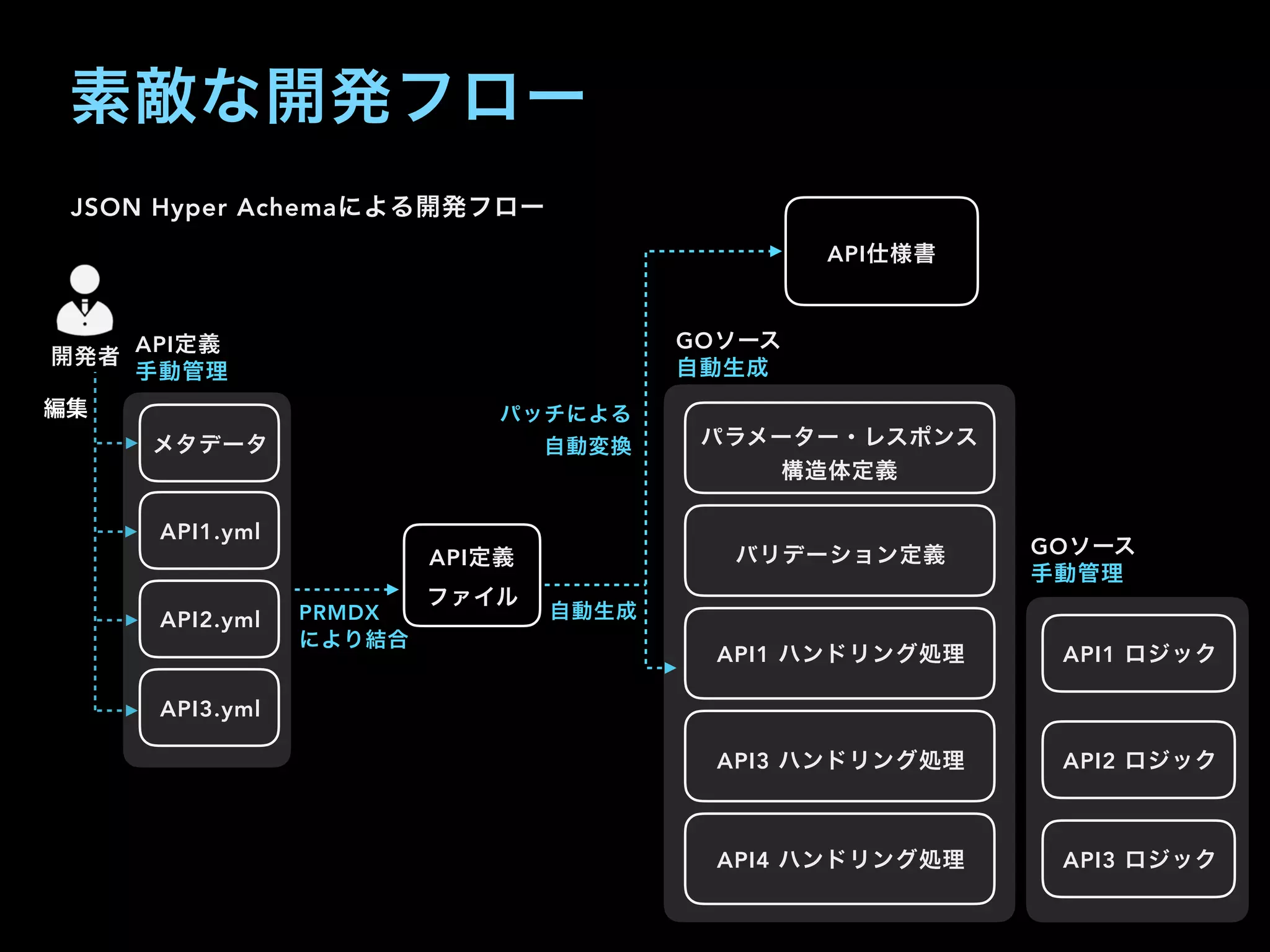 素敵な開発フロー
メタデータ
API1.yml
API2.yml
API3.yml
開発者
API定義
手動管理
編集
パラメーター・レスポンス
構造体定義
バリデーション定義
API1 ハンドリング処理
API3 ハンドリング処理
API4 ハンドリング処理
API仕様書
API定義
ファイル
API1 ロジック
API2 ロジック
API3 ロジック
GOソース
GOソース
手動管理
自動生成
パッチによる
自動変換
自動生成PRMDX
により結合
JSON Hyper Achemaによる開発フロー
 
