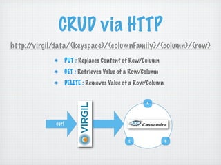 CRUD via HTTP
http://virgil/data/{keyspace}/{columnFamily}/{column}/{row}
                    PUT : Replaces Content of Row/Column
                    GET : Retrieves Value of a Row/Column
                    DELETE : Removes Value of a Row/Column


                                                    A




             curl


                                             S               H
 