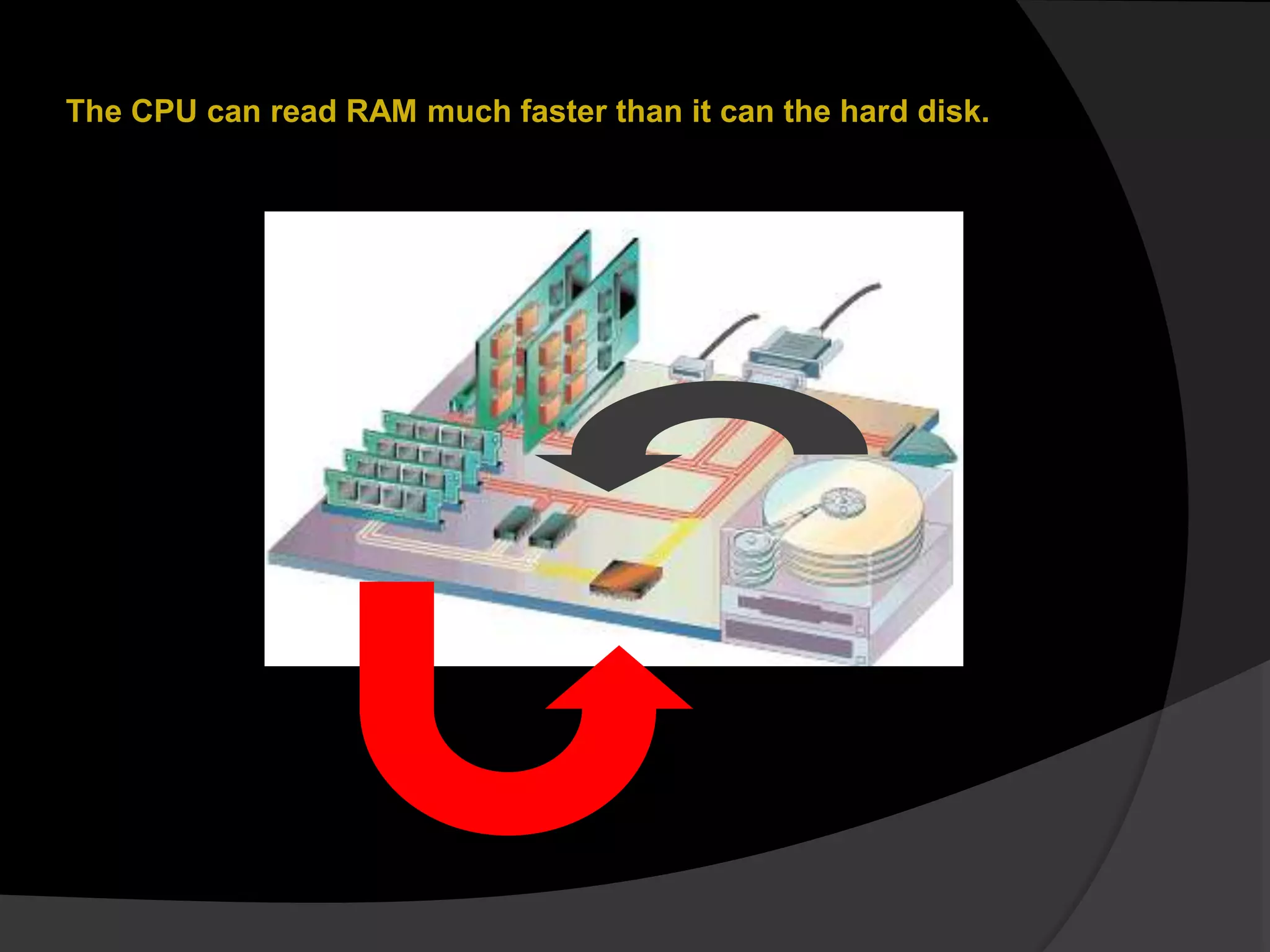 The CPU can read RAM much faster than it can the hard disk.
 