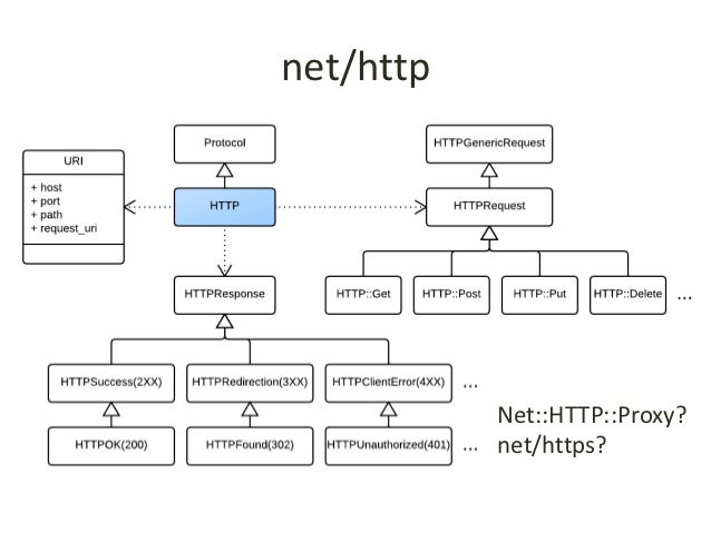 ruby net