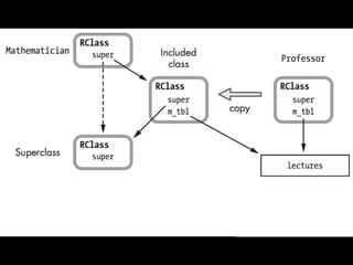 Егор Воробьёв: «Ruby internals»