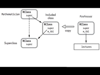 Егор Воробьёв: «Ruby internals»