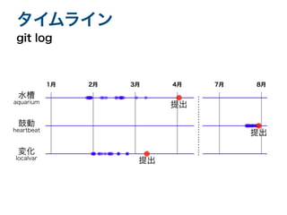 git log
タイムライン
水槽
aquarium
鼓動
heartbeat
変化
localvar
提出
提出
提出
 