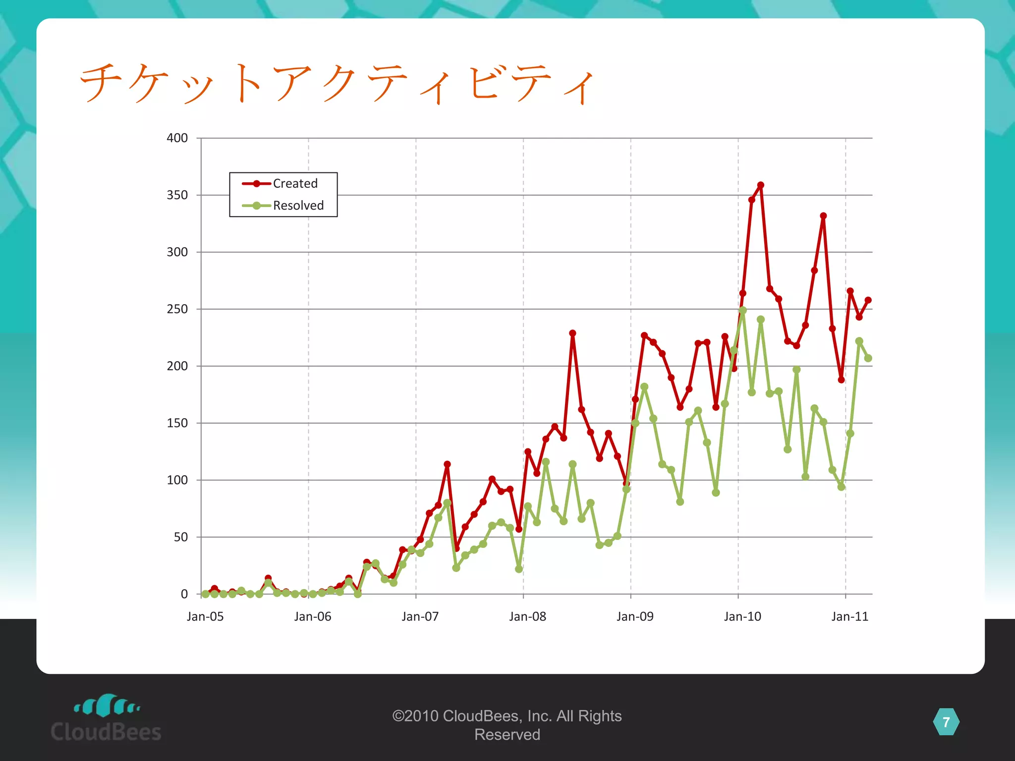 チケットアクティビティ
