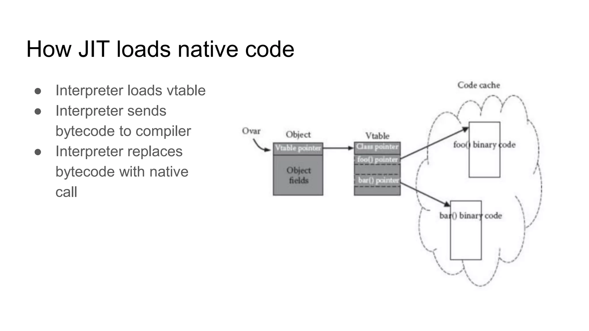 How JIT loads native code
● Interpreter loads vtable
● Interpreter sends
bytecode to compiler
● Interpreter replaces
bytecode with native
call
 