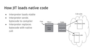 How JIT loads native code
● Interpreter loads vtable
● Interpreter sends
bytecode to compiler
● Interpreter replaces
bytec...