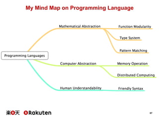 67 
My Mind Map on Programming Language 
 