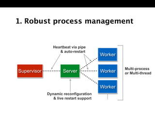 1. Robust process management 
Heartbeat via pipe 
& auto-restart 
Supervisor Server 
Dynamic reconfiguration 
& live resta...