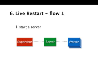 6. Live Restart - flow 1 
1. start a server 
Supervisor Server WWWooorrkrkkeeerrr 
 