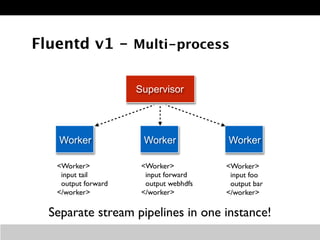 Fluentd v1 - Multi-process 
Worker 
Supervisor 
Worker Worker 
<Worker> 
input tail 
output forward 
</worker> 
<Worker> 
...