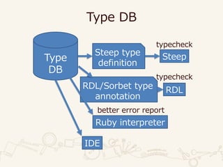 Type DB
Type
DB
Steep type
definition
typecheck
Steep
RDL/Sorbet type
annotation
RDL
typecheck
better error report
Ruby interpreter
IDE
 