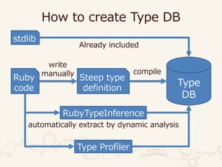 How to create Type DB
Type
DB
Steep type
definition
Ruby
code
write
manually compile
stdlib
Already included
RubyTypeInference
automatically extract by dynamic analysis
Type Profiler
 