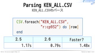 Better CSV processingwith Ruby 2.6 Powered by Rabbit 3.0.0
Parsing KEN_ALL.CSV
KEN_ALL.CSVのパース
CSV.foreach("KEN_ALL.CSV",
"r:cp932") do |row|
end
2.5 2.6 Faster?
1.17s 0.79s 1.48x
 