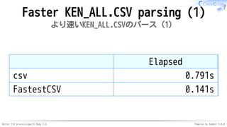 Better CSV processingwith Ruby 2.6 Powered by Rabbit 3.0.0
Faster KEN_ALL.CSV parsing (1)
より速いKEN_ALL.CSVのパース（1）
Elapsed
csv 0.791s
FastestCSV 0.141s
 