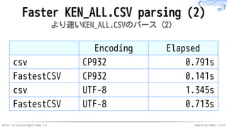 Better CSV processingwith Ruby 2.6 Powered by Rabbit 3.0.0
Faster KEN_ALL.CSV parsing (2)
より速いKEN_ALL.CSVのパース（2）
Encoding Elapsed
csv CP932 0.791s
FastestCSV CP932 0.141s
csv UTF-8 1.345s
FastestCSV UTF-8 0.713s
 