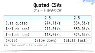 Better CSV processingwith Ruby 2.6 Powered by Rabbit 3.0.0
Quoted CSVs
クォートありのCSV
2.5 2.6
Just quoted 274.1i/s 554.5i/s
In...