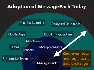 1 1 0 1 0 1 0 1
1 0 1 1 0 0 1 0
1 0 1 0 0 1 1 0
1 1 0 0 1 1 1 0
1 1 0 0 1 1 1 0
1 0 0 0 0 1 1 0
1 1 1 0 0 1 1 0
1 0 1 0 0 1 1 0
0 0 0 0 1 0 1 0
1 0 0 0 0 1 1 0
Adoption of MessagePack Today
Mobile Apps
Microprocessors
Automotive Telematics
Sensors
Cloud Infrastructure
Middleware
Machine Learning
Games
Analytical Databases
MessgePack
Zero-overhead,
heterogeneous
data exchange
 