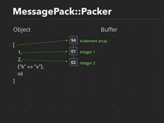 1 1 0 1 0 1 0 1
1 0 1 1 0 0 1 0
1 0 1 0 0 1 1 0
1 1 0 0 1 1 1 0
1 1 0 0 1 1 1 0
1 0 0 0 0 1 1 0
1 1 1 0 0 1 1 0
1 0 1 0 0 1 1 0
0 0 0 0 1 0 1 0
1 0 0 0 0 1 1 0
MessagePack::Packer
Object Buﬀer
[
1,
2,
{“k” => “v”},
nil
]
94 4-element array
01 Integer 1
02 Integer 2
 