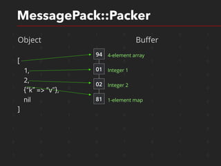 1 1 0 1 0 1 0 1
1 0 1 1 0 0 1 0
1 0 1 0 0 1 1 0
1 1 0 0 1 1 1 0
1 1 0 0 1 1 1 0
1 0 0 0 0 1 1 0
1 1 1 0 0 1 1 0
1 0 1 0 0 1 1 0
0 0 0 0 1 0 1 0
1 0 0 0 0 1 1 0
MessagePack::Packer
Object Buﬀer
[
1,
2,
{“k” => “v”},
nil
]
94 4-element array
01 Integer 1
02 Integer 2
81 1-element map
 