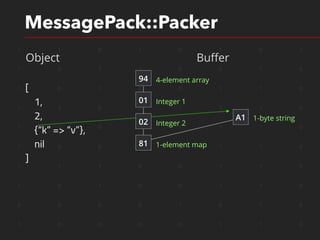 1 1 0 1 0 1 0 1
1 0 1 1 0 0 1 0
1 0 1 0 0 1 1 0
1 1 0 0 1 1 1 0
1 1 0 0 1 1 1 0
1 0 0 0 0 1 1 0
1 1 1 0 0 1 1 0
1 0 1 0 0 1 1 0
0 0 0 0 1 0 1 0
1 0 0 0 0 1 1 0
MessagePack::Packer
Object Buﬀer
[
1,
2,
{“k” => “v”},
nil
]
94
01
02
81
A1 1-byte string
4-element array
Integer 1
Integer 2
1-element map
 