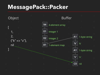 1 1 0 1 0 1 0 1
1 0 1 1 0 0 1 0
1 0 1 0 0 1 1 0
1 1 0 0 1 1 1 0
1 1 0 0 1 1 1 0
1 0 0 0 0 1 1 0
1 1 1 0 0 1 1 0
1 0 1 0 0 1 1 0
0 0 0 0 1 0 1 0
1 0 0 0 0 1 1 0
MessagePack::Packer
Object Buﬀer
[
1,
2,
{“k” => “v”},
nil
]
94
01
02
81
‘k’
A1
‘v’
A1
C0 nil
4-element array
Integer 1
Integer 2
1-element map
‘k’
1-byte string
‘v’
1-byte string
 