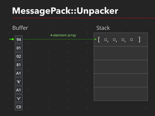 1 1 0 1 0 1 0 1
1 0 1 1 0 0 1 0
1 0 1 0 0 1 1 0
1 1 0 0 1 1 1 0
1 1 0 0 1 1 1 0
1 0 0 0 0 1 1 0
1 1 1 0 0 1 1 0
1 0 1 0 0 1 1 0
0 0 0 0 1 0 1 0
1 0 0 0 0 1 1 0
MessagePack::Unpacker
Buﬀer Stack
94
01
02
81
‘k’
A1
‘v’
A1
C0
[ □, □, □, □ ]
4-element array
 
