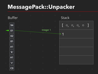 1 1 0 1 0 1 0 1
1 0 1 1 0 0 1 0
1 0 1 0 0 1 1 0
1 1 0 0 1 1 1 0
1 1 0 0 1 1 1 0
1 0 0 0 0 1 1 0
1 1 1 0 0 1 1 0
1 0 1 0 0 1 1 0
0 0 0 0 1 0 1 0
1 0 0 0 0 1 1 0
MessagePack::Unpacker
Buﬀer Stack
94
01
02
81
‘k’
A1
‘v’
A1
C0
[ □, □, □, □ ]
1
Integer 1
 