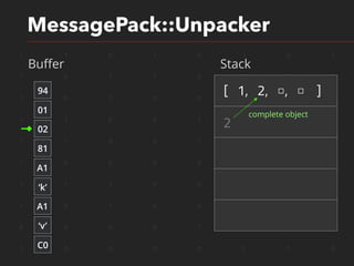 1 1 0 1 0 1 0 1
1 0 1 1 0 0 1 0
1 0 1 0 0 1 1 0
1 1 0 0 1 1 1 0
1 1 0 0 1 1 1 0
1 0 0 0 0 1 1 0
1 1 1 0 0 1 1 0
1 0 1 0 0 1 1 0
0 0 0 0 1 0 1 0
1 0 0 0 0 1 1 0
MessagePack::Unpacker
Buﬀer Stack
94
01
02
81
‘k’
A1
‘v’
A1
C0
[ 1, 2, □, □ ]
2
complete object
 