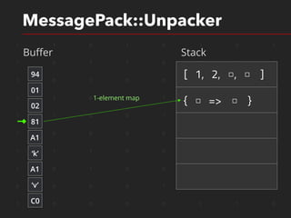 1 1 0 1 0 1 0 1
1 0 1 1 0 0 1 0
1 0 1 0 0 1 1 0
1 1 0 0 1 1 1 0
1 1 0 0 1 1 1 0
1 0 0 0 0 1 1 0
1 1 1 0 0 1 1 0
1 0 1 0 0 1 1 0
0 0 0 0 1 0 1 0
1 0 0 0 0 1 1 0
MessagePack::Unpacker
Buﬀer Stack
94
01
02
81
‘k’
A1
‘v’
A1
C0
[ 1, 2, □, □ ]
{ □ => □ }1-element map
 