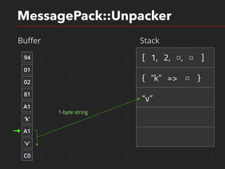 1 1 0 1 0 1 0 1
1 0 1 1 0 0 1 0
1 0 1 0 0 1 1 0
1 1 0 0 1 1 1 0
1 1 0 0 1 1 1 0
1 0 0 0 0 1 1 0
1 1 1 0 0 1 1 0
1 0 1 0 0 1 1 0
0 0 0 0 1 0 1 0
1 0 0 0 0 1 1 0
MessagePack::Unpacker
Buﬀer Stack
94
01
02
81
‘k’
A1
‘v’
A1
C0
[ 1, 2, □, □ ]
{ “k” => □ }
“v”
1-byte string
 