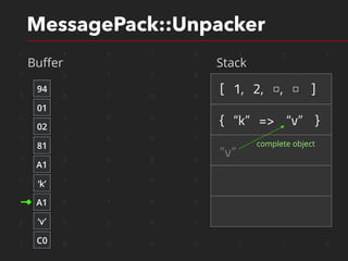 1 1 0 1 0 1 0 1
1 0 1 1 0 0 1 0
1 0 1 0 0 1 1 0
1 1 0 0 1 1 1 0
1 1 0 0 1 1 1 0
1 0 0 0 0 1 1 0
1 1 1 0 0 1 1 0
1 0 1 0 0 1 1 0
0 0 0 0 1 0 1 0
1 0 0 0 0 1 1 0
MessagePack::Unpacker
Buﬀer Stack
94
01
02
81
‘k’
A1
‘v’
A1
C0
[ 1, 2, □, □ ]
{ “k” => “v” }
“v”
complete object
 