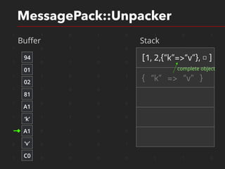 1 1 0 1 0 1 0 1
1 0 1 1 0 0 1 0
1 0 1 0 0 1 1 0
1 1 0 0 1 1 1 0
1 1 0 0 1 1 1 0
1 0 0 0 0 1 1 0
1 1 1 0 0 1 1 0
1 0 1 0 0 1 1 0
0 0 0 0 1 0 1 0
1 0 0 0 0 1 1 0
MessagePack::Unpacker
Buﬀer Stack
94
01
02
81
‘k’
A1
‘v’
A1
C0
[1, 2,{“k”=>“v”}, □ ]
{ “k” => “v” }
complete object
 