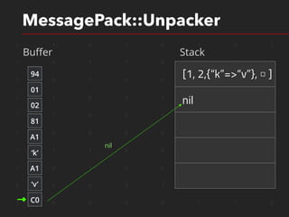 1 1 0 1 0 1 0 1
1 0 1 1 0 0 1 0
1 0 1 0 0 1 1 0
1 1 0 0 1 1 1 0
1 1 0 0 1 1 1 0
1 0 0 0 0 1 1 0
1 1 1 0 0 1 1 0
1 0 1 0 0 1 1 0
0 0 0 0 1 0 1 0
1 0 0 0 0 1 1 0
MessagePack::Unpacker
Buﬀer Stack
94
01
02
81
‘k’
A1
‘v’
A1
C0
[1, 2,{“k”=>“v”}, □ ]
nil
nil
 