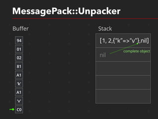 1 1 0 1 0 1 0 1
1 0 1 1 0 0 1 0
1 0 1 0 0 1 1 0
1 1 0 0 1 1 1 0
1 1 0 0 1 1 1 0
1 0 0 0 0 1 1 0
1 1 1 0 0 1 1 0
1 0 1 0 0 1 1 0
0 0 0 0 1 0 1 0
1 0 0 0 0 1 1 0
MessagePack::Unpacker
Buﬀer Stack
94
01
02
81
‘k’
A1
‘v’
A1
C0
[1, 2,{“k”=>“v”},nil]
nil
complete object
 