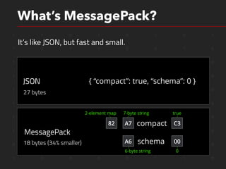 1 1 0 1 0 1 0 1
1 0 1 1 0 0 1 0
1 0 1 0 0 1 1 0
1 1 0 0 1 1 1 0
1 1 0 0 1 1 1 0
1 0 0 0 0 1 1 0
1 1 1 0 0 1 1 0
1 0 1 0 0 1 1 0
0 0 0 0 1 0 1 0
1 0 0 0 0 1 1 0
What’s MessagePack?
{ “compact”: true, “schema”: 0 }
82 A7 compact C3
A6 schema 00
JSON
MessagePack
It’s like JSON, but fast and small.
7-byte string2-element map true
6-byte string 0
27 bytes
18 bytes (34% smaller)
 