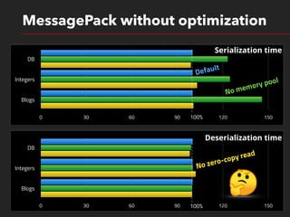 1 1 0 1 0 1 0 1
1 0 1 1 0 0 1 0
1 0 1 0 0 1 1 0
1 1 0 0 1 1 1 0
1 1 0 0 1 1 1 0
1 0 0 0 0 1 1 0
1 1 1 0 0 1 1 0
1 0 1 0 0 1 1 0
0 0 0 0 1 0 1 0
1 0 0 0 0 1 1 0
MessagePack without optimization
DB
Integers
Blogs
0 30 60 90 120 150
Serialization time
100%
DB
Integers
Blogs
0 30 60 90 120 150
Deserialization time
100%
Default
No memory pool
No zero-copy read
 