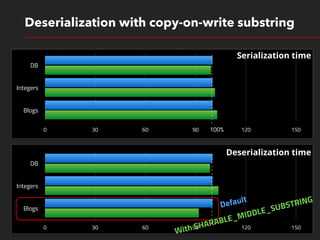 1 1 0 1 0 1 0 1
1 0 1 1 0 0 1 0
1 0 1 0 0 1 1 0
1 1 0 0 1 1 1 0
1 1 0 0 1 1 1 0
1 0 0 0 0 1 1 0
1 1 1 0 0 1 1 0
1 0 1 0 0 1 1 0
0 0 0 0 1 0 1 0
1 0 0 0 0 1 1 0
Deserialization with copy-on-write substring
DB
Integers
Blogs
0 30 60 90 120 150
Serialization time
100%
DB
Integers
Blogs
0 30 60 90 120 150
Deserialization time
Default
With SHARABLE_MIDDLE_SUBSTRING
 