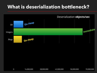 1 1 0 1 0 1 0 1
1 0 1 1 0 0 1 0
1 0 1 0 0 1 1 0
1 1 0 0 1 1 1 0
1 1 0 0 1 1 1 0
1 0 0 0 0 1 1 0
1 1 1 0 0 1 1 0
1 0 1 0 0 1 1 0
0 0 0 0 1 0 1 0
1 0 0 0 0 1 1 0
What is deserialization bottleneck?
0 14,000,000 28,000,000 42,000,000 56,000,000 70,000,000
Deserialization objects/sec
DB
Integers
Blogs
Boolean
(2^62)-1
(2^62)
Immediate
On-Heap
On-Heap
 