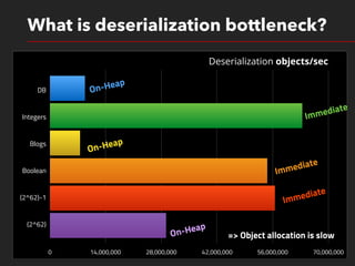 1 1 0 1 0 1 0 1
1 0 1 1 0 0 1 0
1 0 1 0 0 1 1 0
1 1 0 0 1 1 1 0
1 1 0 0 1 1 1 0
1 0 0 0 0 1 1 0
1 1 1 0 0 1 1 0
1 0 1 0 0 1 1 0
0 0 0 0 1 0 1 0
1 0 0 0 0 1 1 0
What is deserialization bottleneck?
0 14,000,000 28,000,000 42,000,000 56,000,000 70,000,000
Deserialization objects/sec
DB
Integers
Blogs
Boolean
(2^62)-1
(2^62)
Immediate
Immediate
Immediate
On-Heap
=> Object allocation is slow
On-Heap
On-Heap
 