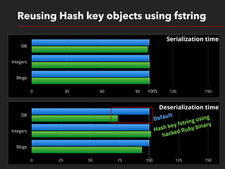 1 1 0 1 0 1 0 1
1 0 1 1 0 0 1 0
1 0 1 0 0 1 1 0
1 1 0 0 1 1 1 0
1 1 0 0 1 1 1 0
1 0 0 0 0 1 1 0
1 1 1 0 0 1 1 0
1 0 1 0 0 1 1 0
0 0 0 0 1 0 1 0
1 0 0 0 0 1 1 0
Reusing Hash key objects using fstring
DB
Integers
Blogs
0 30 60 90 120 150
Serialization time
100%
DB
Integers
Blogs
0 25 50 75 100 125 150
Deserialization time
Default
Hash key fstring using 
hacked Ruby binary
 