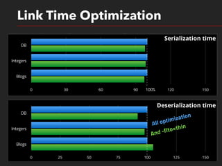 1 1 0 1 0 1 0 1
1 0 1 1 0 0 1 0
1 0 1 0 0 1 1 0
1 1 0 0 1 1 1 0
1 1 0 0 1 1 1 0
1 0 0 0 0 1 1 0
1 1 1 0 0 1 1 0
1 0 1 0 0 1 1 0
0 0 0 0 1 0 1 0
1 0 0 0 0 1 1 0
Link Time Optimization
DB
Integers
Blogs
0 30 60 90 120 150
Serialization time
100%
DB
Integers
Blogs
0 25 50 75 100 125 150
Deserialization time
All optimization
And -flto=thin
 