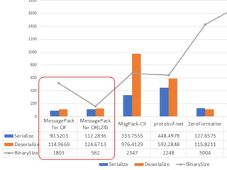 1 1 0 1 0 1 0 1
1 0 1 1 0 0 1 0
1 0 1 0 0 1 1 0
1 1 0 0 1 1 1 0
1 1 0 0 1 1 1 0
1 0 0 0 0 1 1 0
1 1 1 0 0 1 1 0
1 0 1 0 0 1 1 0
0 0 0 0 1 0 1 0
1 0 0 0 0 1 1 0
MessagePack-CSharp: Native LZ4 integration
 