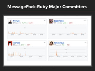 1 1 0 1 0 1 0 1
1 0 1 1 0 0 1 0
1 0 1 0 0 1 1 0
1 1 0 0 1 1 1 0
1 1 0 0 1 1 1 0
1 0 0 0 0 1 1 0
1 1 1 0 0 1 1 0
1 0 1 0 0 1 1 0
0 0 0 0 1 0 1 0
1 0 0 0 0 1 1 0
MessagePack-Ruby Major Committers
 