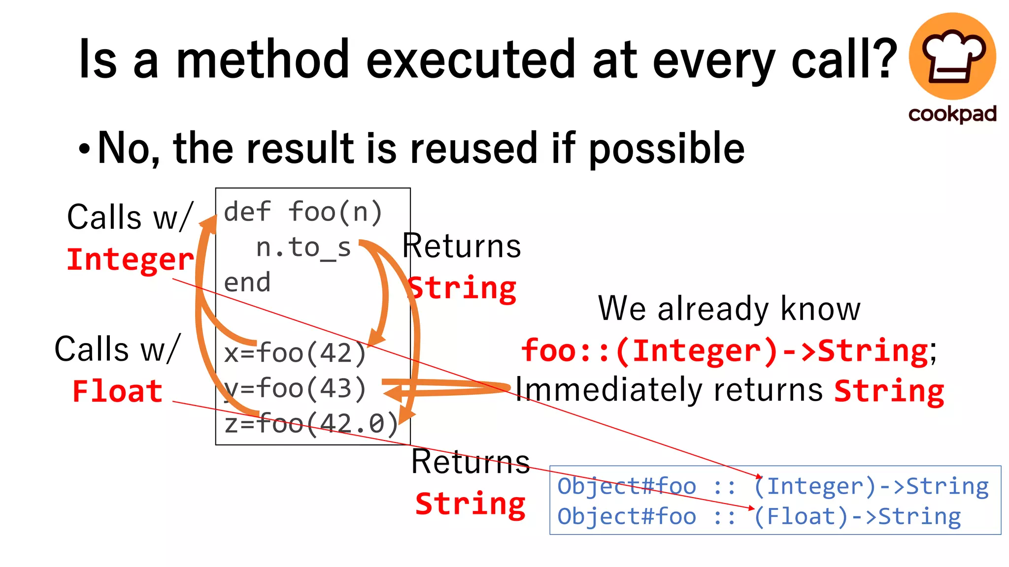 Is a method executed at every call?
•No, the result is reused if possible
def foo(n)
n.to_s
end
x=foo(42)
y=foo(43)
z=foo(42.0)
Calls w/
Integer Returns
String
We already know
foo::(Integer)->String;
Immediately returns String
Calls w/
Float
Returns
String
Object#foo :: (Integer)->String
Object#foo :: (Float)->String
 