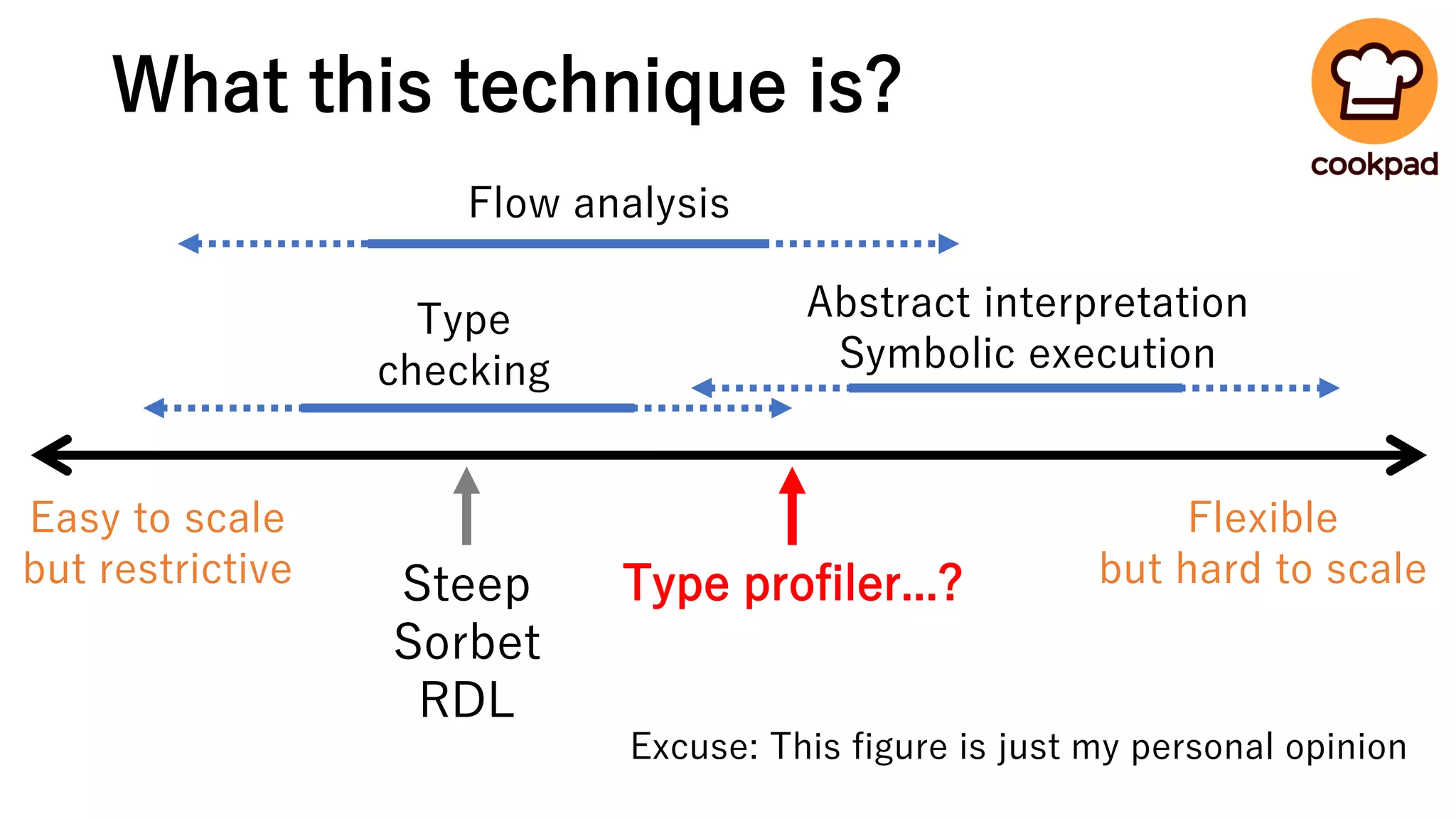 What this technique is?
Easy to scale
but restrictive
Flexible
but hard to scale
Type
checking
Abstract interpretation
Symbolic execution
Type profiler...?
Flow analysis
Steep
Sorbet
RDL
Excuse: This figure is just my personal opinion
 