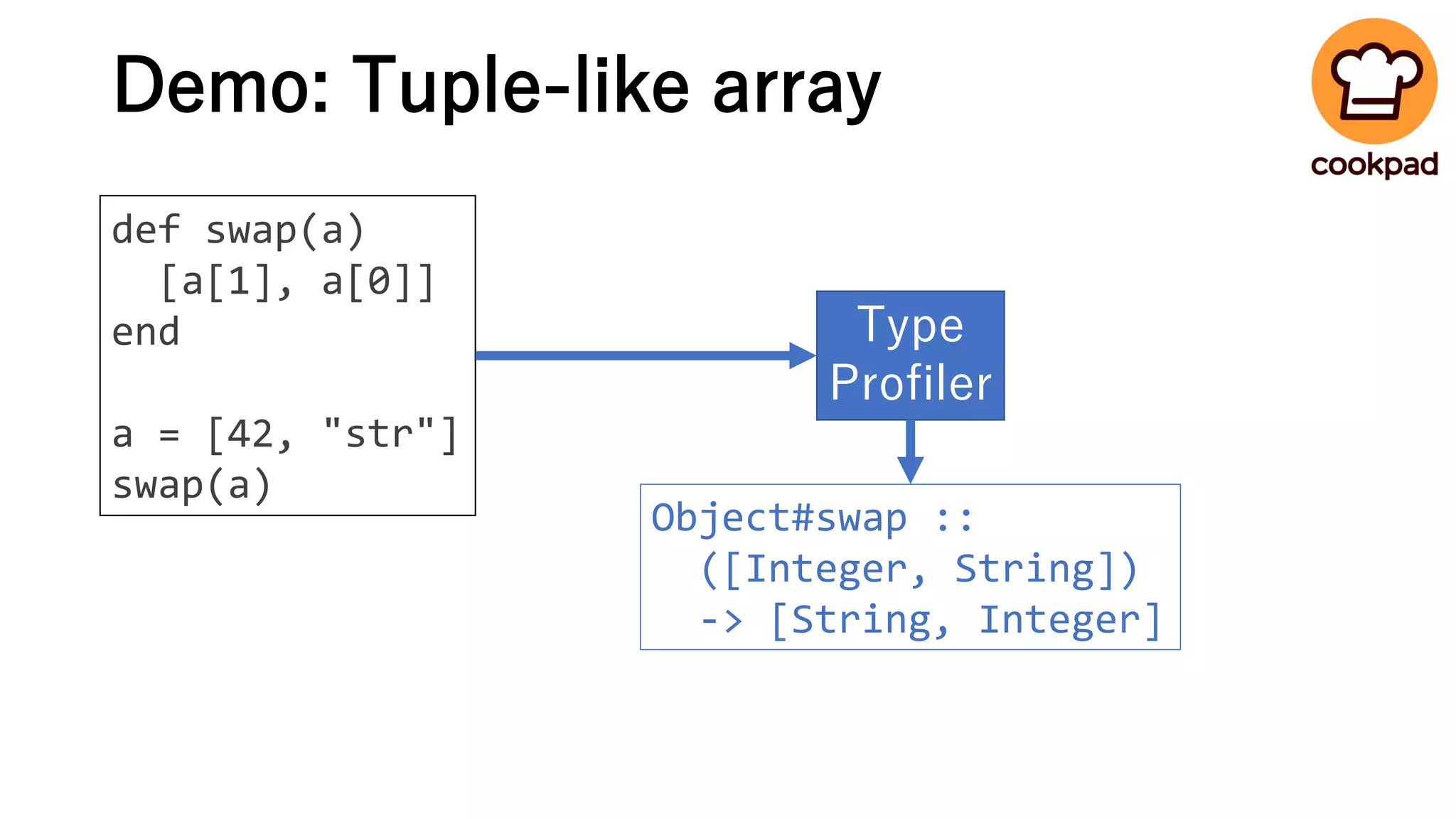 Demo: Tuple-like array
def swap(a)
[a[1], a[0]]
end
a = [42, "str"]
swap(a)
Type
Profiler
Object#swap ::
([Integer, String])
-> [String, Integer]
 
