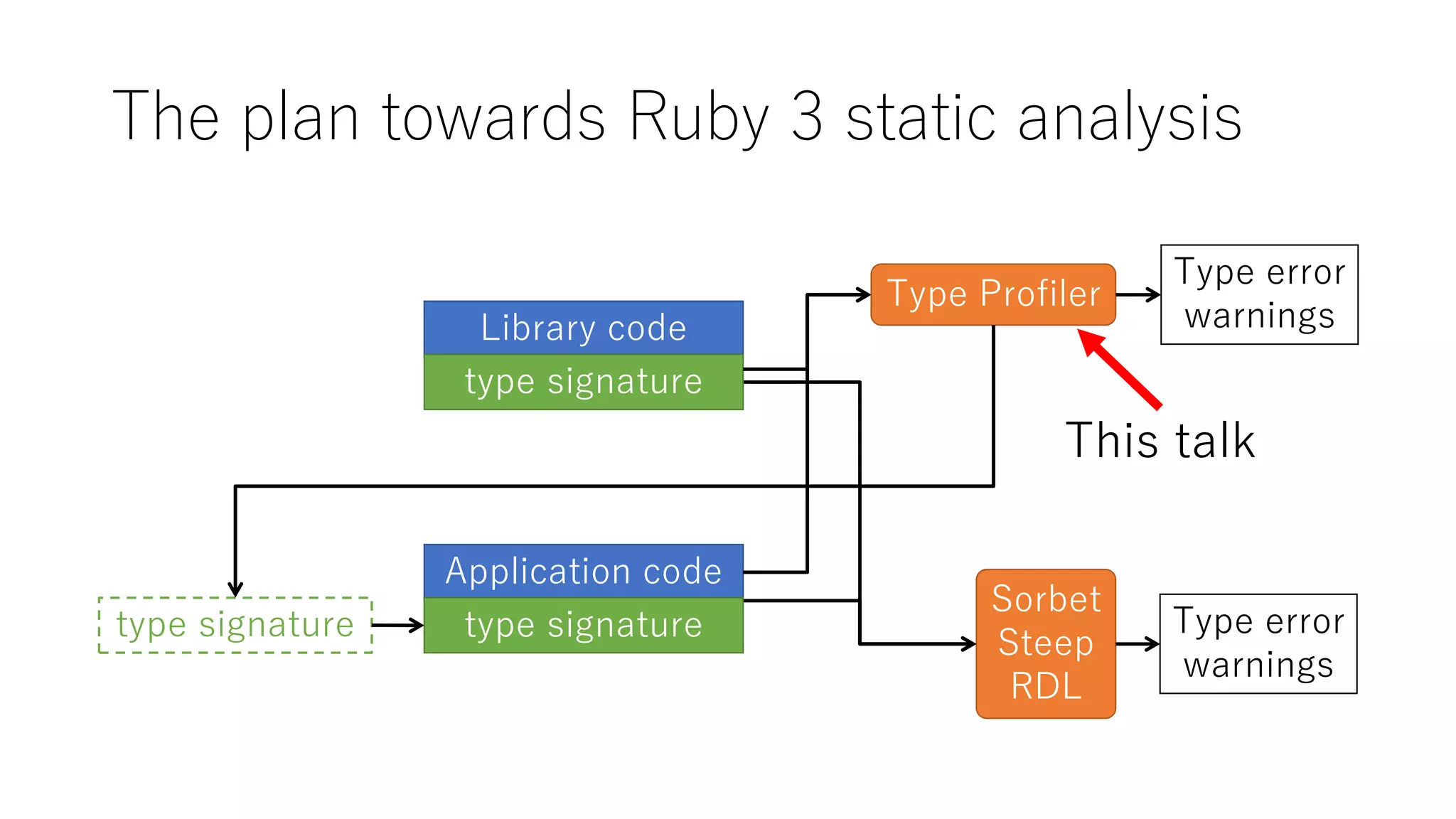 The plan towards Ruby 3 static analysis
Sorbet
Steep
RDL
Library code
type signature
Type error
warnings
Application code
type signaturetype signature
Type Profiler
Type error
warnings
This talk
 