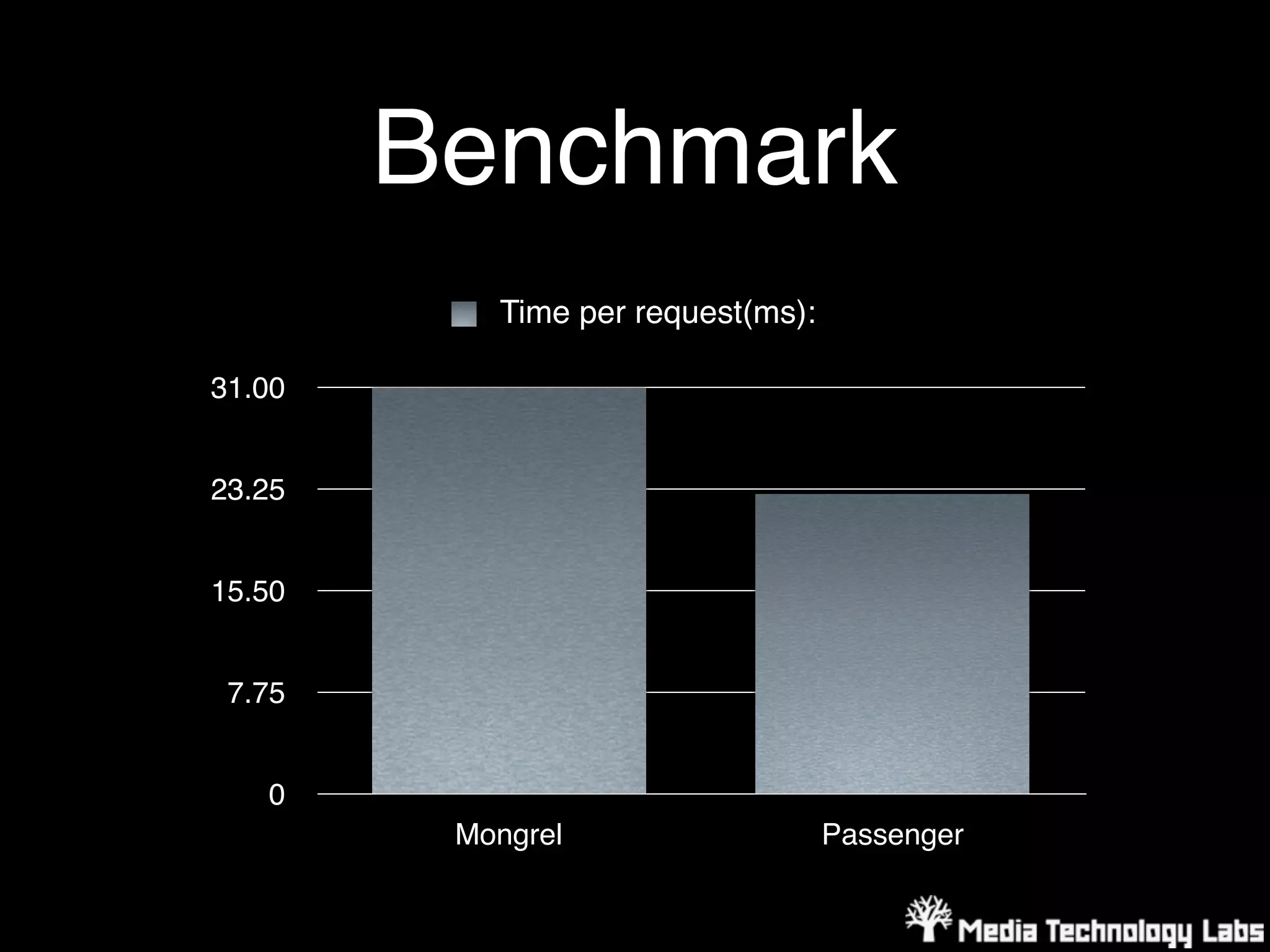 Benchmark
           Time per request(ms):

31.00


23.25


15.50


 7.75


   0
         Mongrel                   Passenger
 