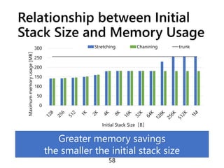 Relationship between Initial
Stack Size and Memory Usage
58
0
50
100
150
200
250
300
Maximummemoryusage[MB］
Initial Stack Size［B］
Stretching Chanining trunk
Greater memory savings
the smaller the initial stack size
 